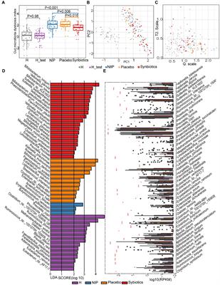 Alterations in the intestinal microbiome and metabolic profile of patients with cirrhosis supplemented with lactulose, Clostridium butyricum, and Bifidobacterium longum infantis: a randomized placebo-controlled trial